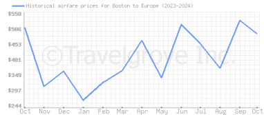 Price overview for flights from Boston to Europe