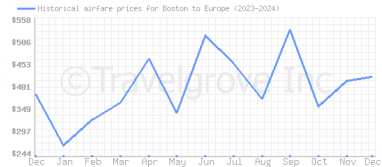 Price overview for flights from Boston to Europe