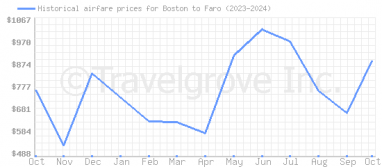 Price overview for flights from Boston to Faro