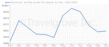 Price overview for flights from Boston to Faro