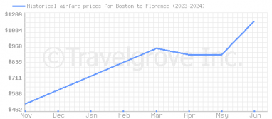 Price overview for flights from Boston to Florence