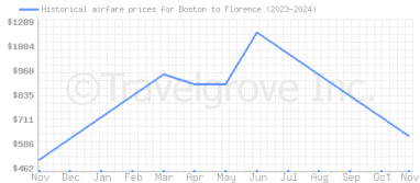 Price overview for flights from Boston to Florence