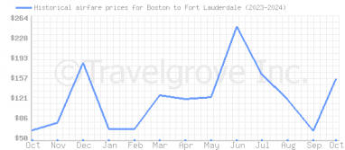 Price overview for flights from Boston to Fort Lauderdale