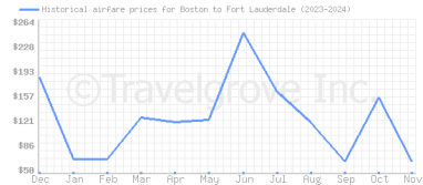 Price overview for flights from Boston to Fort Lauderdale