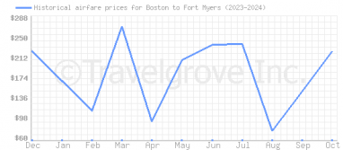 Price overview for flights from Boston to Fort Myers