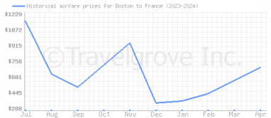 Price overview for flights from Boston to France