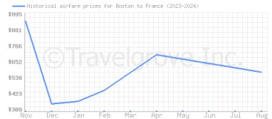 Price overview for flights from Boston to France