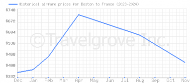 Price overview for flights from Boston to France