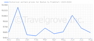 Price overview for flights from Boston to Frankfurt