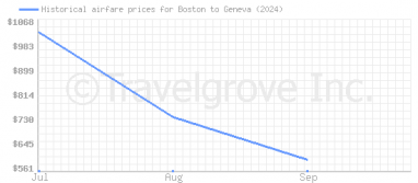 Price overview for flights from Boston to Geneva