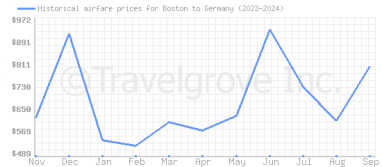 Price overview for flights from Boston to Germany