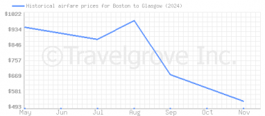 Price overview for flights from Boston to Glasgow