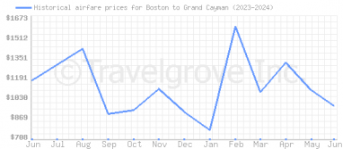 Price overview for flights from Boston to Grand Cayman