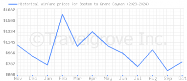 Price overview for flights from Boston to Grand Cayman