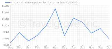 Price overview for flights from Boston to Graz