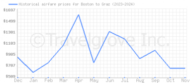 Price overview for flights from Boston to Graz