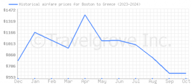 Price overview for flights from Boston to Greece