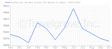 Price overview for flights from Boston to Haiti