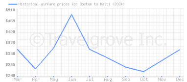 Price overview for flights from Boston to Haiti