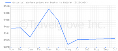 Price overview for flights from Boston to Halifax