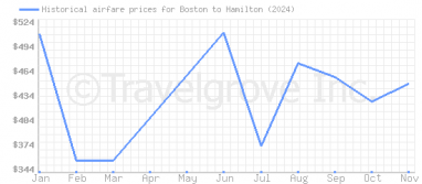 Price overview for flights from Boston to Hamilton