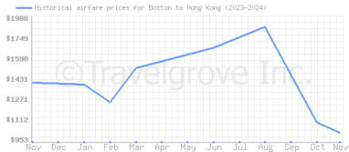 Price overview for flights from Boston to Hong Kong