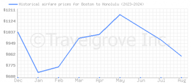 Price overview for flights from Boston to Honolulu