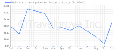 Price overview for flights from Boston to Houston