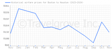 Price overview for flights from Boston to Houston