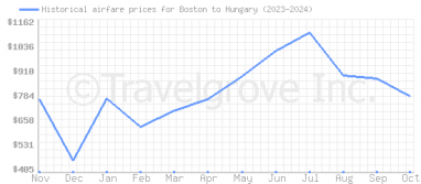 Price overview for flights from Boston to Hungary