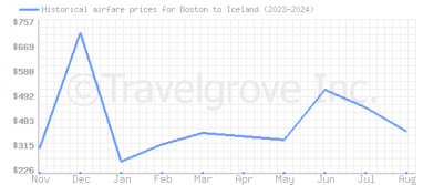 Price overview for flights from Boston to Iceland