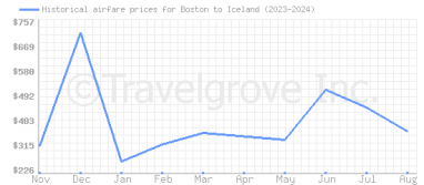 Price overview for flights from Boston to Iceland