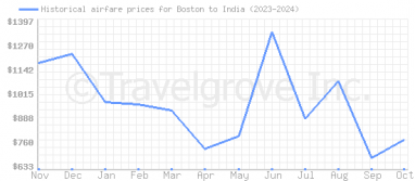 Price overview for flights from Boston to India