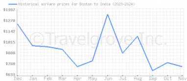 Price overview for flights from Boston to India