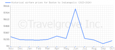 Price overview for flights from Boston to Indianapolis