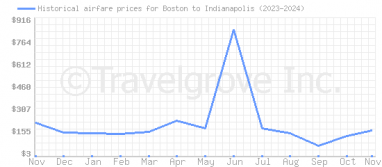 Price overview for flights from Boston to Indianapolis