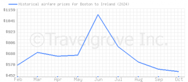 Price overview for flights from Boston to Ireland