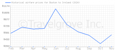 Price overview for flights from Boston to Ireland