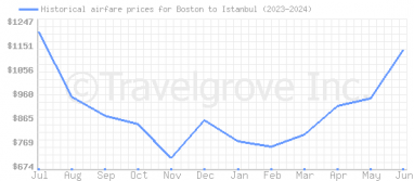 Price overview for flights from Boston to Istanbul