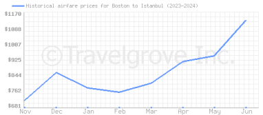 Price overview for flights from Boston to Istanbul