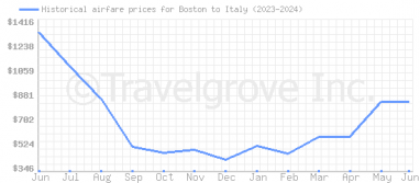 Price overview for flights from Boston to Italy
