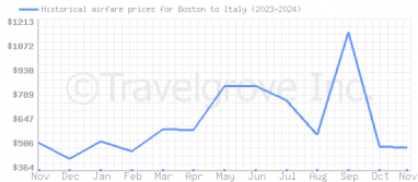 Price overview for flights from Boston to Italy