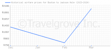 Price overview for flights from Boston to Jackson Hole