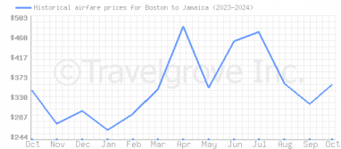 Price overview for flights from Boston to Jamaica