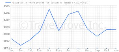 Price overview for flights from Boston to Jamaica