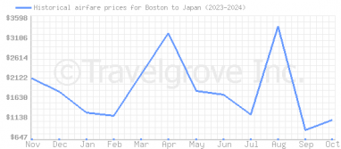 Price overview for flights from Boston to Japan