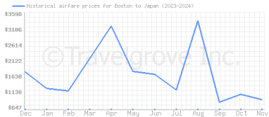 Price overview for flights from Boston to Japan