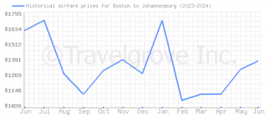 Price overview for flights from Boston to Johannesburg