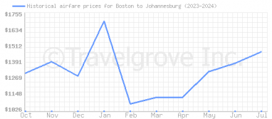 Price overview for flights from Boston to Johannesburg