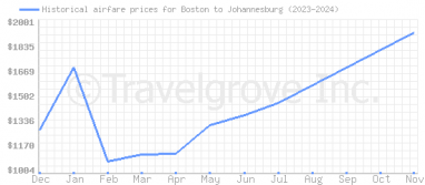 Price overview for flights from Boston to Johannesburg